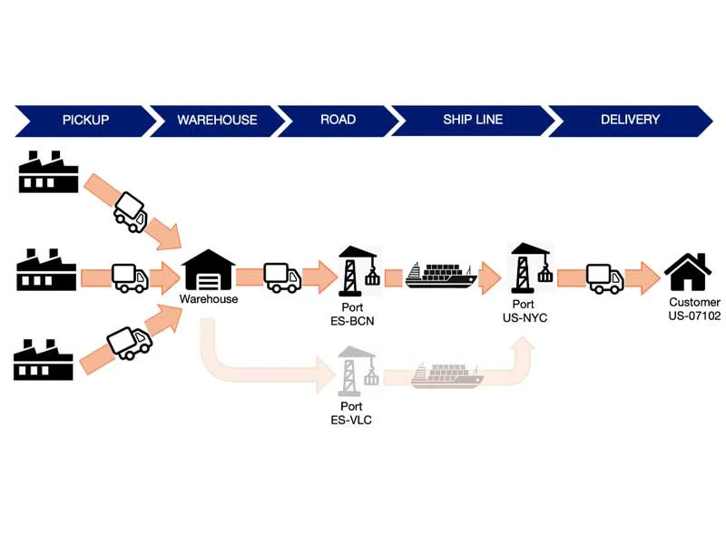 Freight Forwarding Process Flowchart